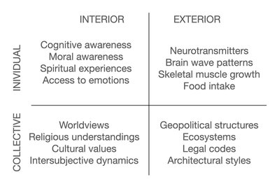 Fig. 2: Different lines in the quadrants, own illustration based on Esbjörn-Hargens, 2009.