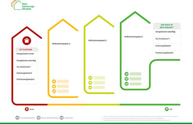 individueller Sanierungsfahrplan - Energieberatung Ahaus - Denkmal Energieberatung