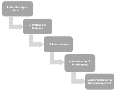 Logistikkantine: Beratungsmethodik Logistik