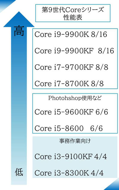 第9世代Coreシリーズの性能表