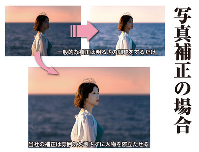 写真補正の説明図
