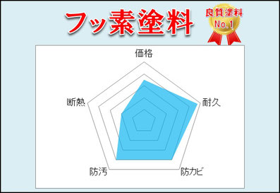 フッ素塗料の特徴