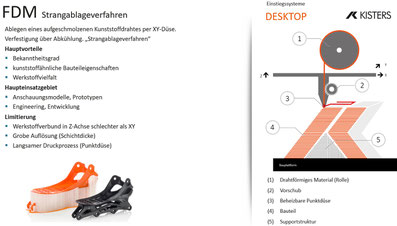 Funktionsweise 3D Systems FDM 3D Drucker