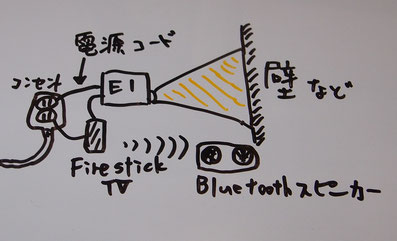 簡単なプロジェクター設置図