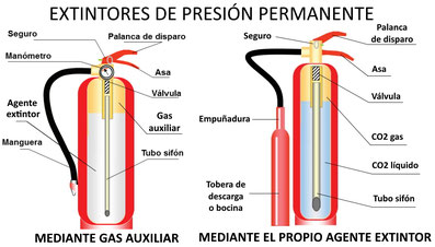 Extintores portátiles - AprendEmergencias