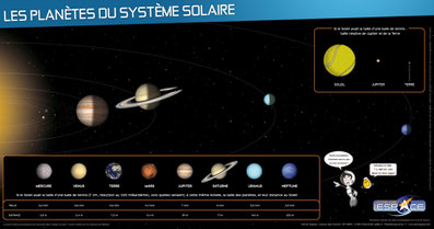 système solaire astronomie Image poster planètes  Mission Alpha Thomas Pesquet Marche vers la Lune sciences astronomie expériences école classe cycle 2 cycle 3 collège lycée