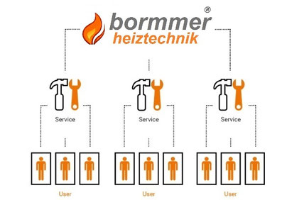 Online Service Bormmer