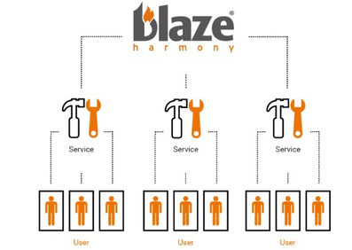 Blaze Harmony Servicezugang
