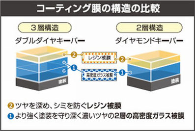 コーティング膜の構造と比較