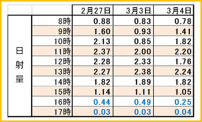 2017後期3days時間別日射量 和×夢 nagomu farm