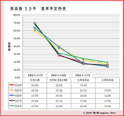 南高梅【5カ年】着果率変移表2018　和×夢 nagomu farm