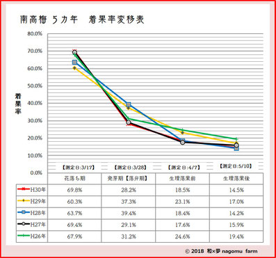 南高梅【5カ年】着果率変移【2018立夏】　和×夢 nagomu farm