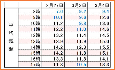 2017後期3days 時間別平均気温 和×夢 nagomu farm