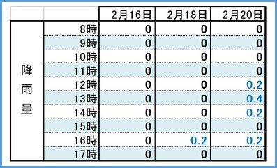 2017満開3days時間別降雨量 和×夢 nagomu farm