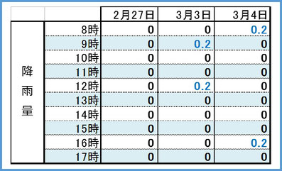 2017後期3days時間別降雨量 和×夢 nagomu farm