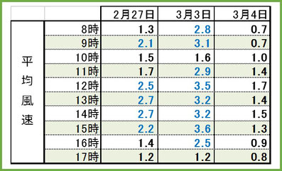 2017後期3days時間別平均風速 和×夢 nagomu farm