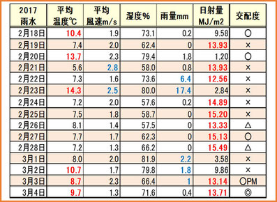 2017雨水 気象情報＆交配度 和×夢 nagomu farm