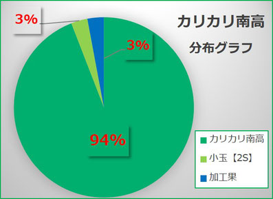 カリカリ南高【2017】出荷分布グラフ　和×夢 nagomu farm