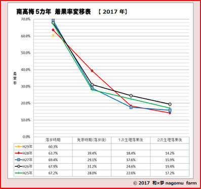 南高５カ年 着果率変移表【2017】 和×夢 nagomu farm