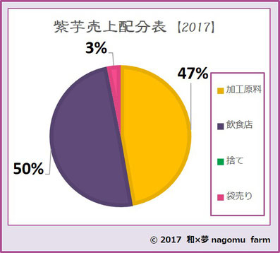 紫芋【2017】 販売配分表 　和×夢 nagomu farm