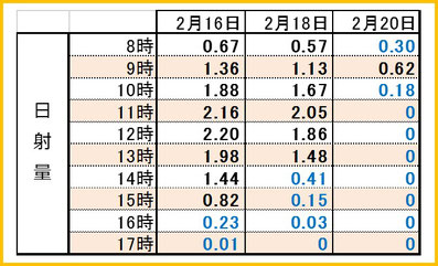 2017満開3days時間別日射量 和×夢 nagomu farm