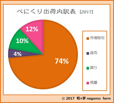 べにくり【2017】 出荷内訳表 　和×夢 nagomu farm