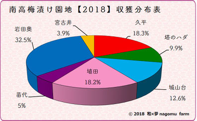南高梅漬け園地別収獲分布表【2018】 和×夢 nagomu farm