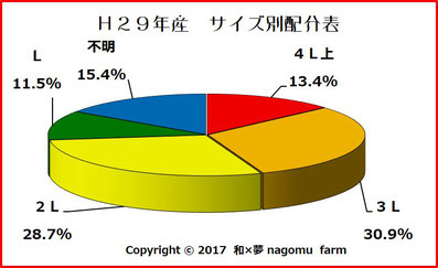 2017 南高梅果実分布グラフ　和×夢 nagomu farm