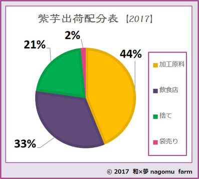 紫芋【2017】 出荷配分表 　和×夢 nagomu farm