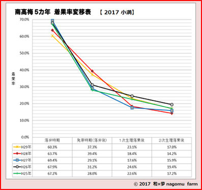 2017南高梅着果率推移 和×夢 nagomu farm