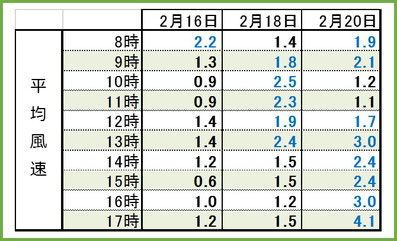 2017満開3days時間別平均風速 和×夢 nagomu farm