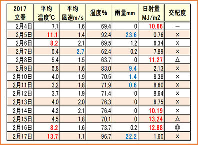 2017立春 気象情報＆交配度　和×夢 nagomu farm