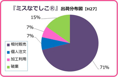 出荷先情報【H27】 和×夢 nagomu farm