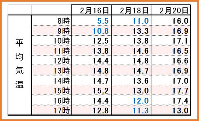 2017満開3days 時間別平均気温 和×夢 nagomu farm