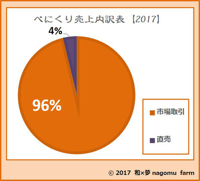 べにくり【2017】 売上内訳表 　和×夢 nagomu farm