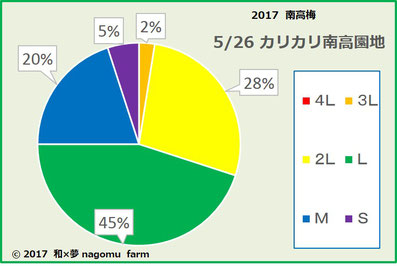 カリカリ南高【2017】階級分布グラフ 和×夢 nagomu farm