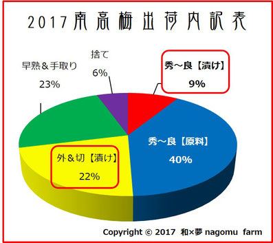 南高梅出荷内訳表【2017】 和×夢 nagomu farm