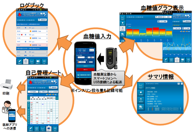 血糖値管理アプリイメージ図