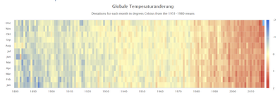 Heat-Map: Abweichungen der Welt-Durchschnittstemperatur über Land für jeden Monat in Grad Celsius von den Mittelwerten von 1951-1980 (Quelle: NASA Goddard Institute for Space Studies)