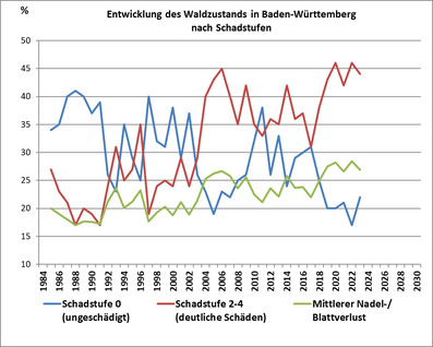 Waldzustand Baden-Württemberg_Entwicklung der Schadstufenanteile seit 1985