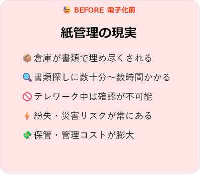 紙管理の現実BEFORE 電子化前📦倉庫が書類で埋め尽くされる 🔍書類探しに数十分〜数時間かかる 🚫テレワーク中は確認が不可能 ⚡紛失・災害リスクが常にある 💸保管・管理コストが膨大