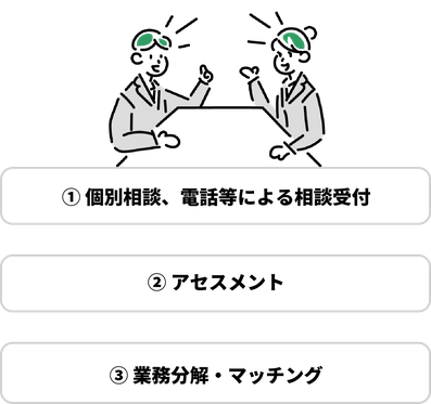 ①個別相談、電話等による相談受付②アセスメント③業務分解・マッチング