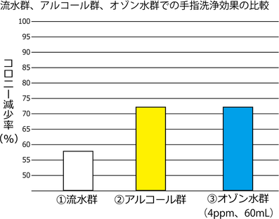 流水群、アルコール群、オゾン水での手指洗浄効果の比較グラフ