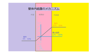 壁体内結露