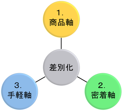 差別化画像