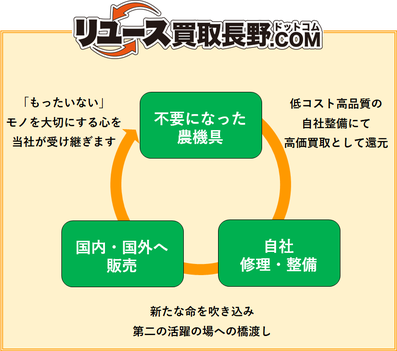 リユース買取長野ドットコム　農機具　買取　高価　長野県　佐久市　長野市　上田市　松本市　山梨県　群馬県　埼玉県　軽井沢町　小諸市　東御市