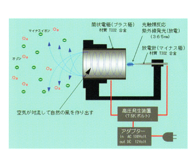 簡状電極、プラス極、サリール、ホームファッションしまばやし、コロナ放電パワー