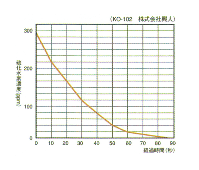 サリール、脱臭効果試験