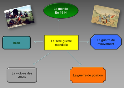 Fiche de révision sur la Grande Guerre