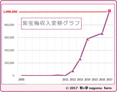 紫宝梅『ミスなでしこ®』青果収入推移【2017】 和×夢 nagomu farm